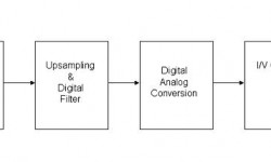 Digital Analog Çeviriciler Bölüm I Digital Analog Çeviriciler Nedir, Input Bölümleri Neredeyse 30 yıldır profesyonel ve hifi ses sistemlerinde DAC’ları görmekteyiz. Ayrı bir kutu şeklinde veya bir cd player’ın içerisinde karşımıza çıkmaktalar. İlk yıllarında 12 bitlik ve 14 bitlik sonra 16 bitlik, şimdi ise 32 bitlere ve hatta 64 bitlere varan DAC’lar bulunmaktadır. Ayrıca farklı...