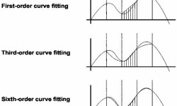 Digital Analog Çeviriciler Bölüm III İkinci Bölüme Ulaşmak İçin Tıklayın Digital Analog Çeviriciler, Upsampling & Digital Filtering Bölümü B- Upsampling & Digital Filtering Bölümü Yandaki resim; Şekil 4 – Curve Fitting (Eğri Geçirme)) Öncelikle hemen belirtmek gerekir ki bazı NOS DAC kutularında bu kısım hiç yoktur. Örneğin DIY olarak yaygın bir şekilde TDA154X dac entegreleriyle...