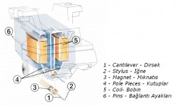 Moving Magnet (MM) , Moving Coil’e (MC) Karşı Elektrik akımı üretmek için iki ana tür pikap kafası bulunmaktadır. Bunlar mıknatıs hareket (MM) ve bobin hareketli (MC) pikap kafalardır. Birçok hareketli bobin (MC) pikap kafaları yüksek ve düşük çıkış güçleri ile gelir. Aralarındaki farkları daha iyi anlamak için kısaca iki farklı tür olan MM ve MC pikap kafaların...